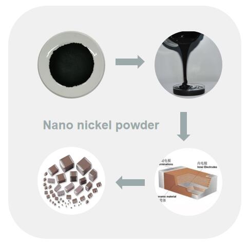 Nano nickel powder for M